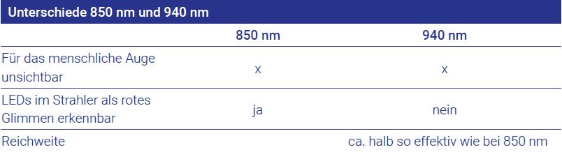 Abb. 6: Unterschiede 850 nm und 940 nm