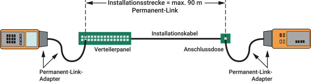 tifizierungsmessungen Komponenten, Netzwerk Zertifizierung